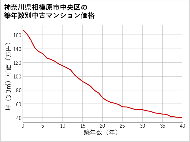 神奈川県相模原市中央区の築年数別の中古マンション坪単価