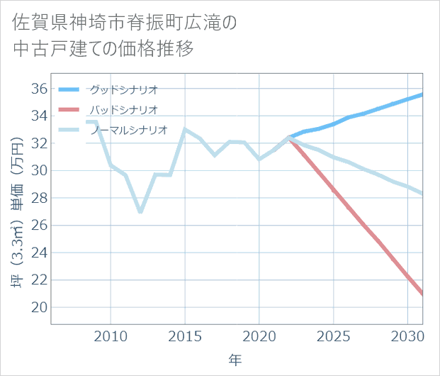 佐賀県神埼市脊振町広滝の中古戸建て価格推移