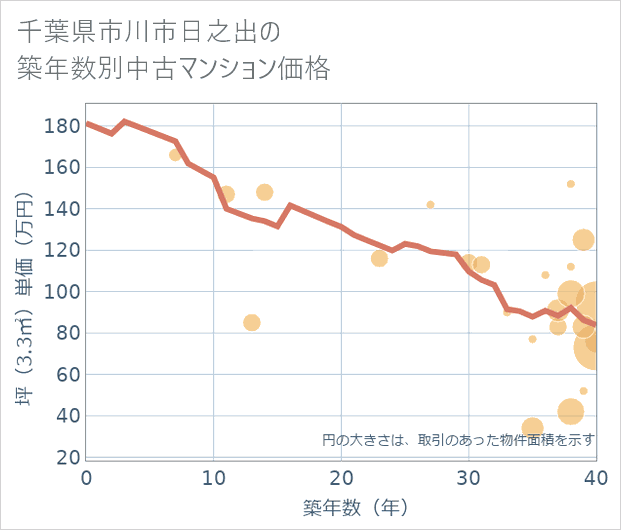 千葉県市川市日之出の築年数別の中古マンション坪単価