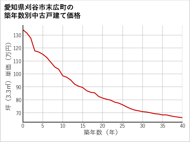 愛知県刈谷市末広町の築年数別の中古戸建て坪単価