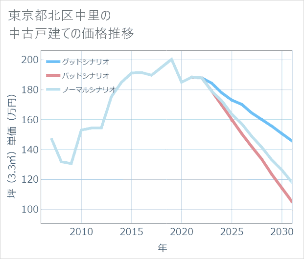 東京都北区中里の中古戸建て価格推移
