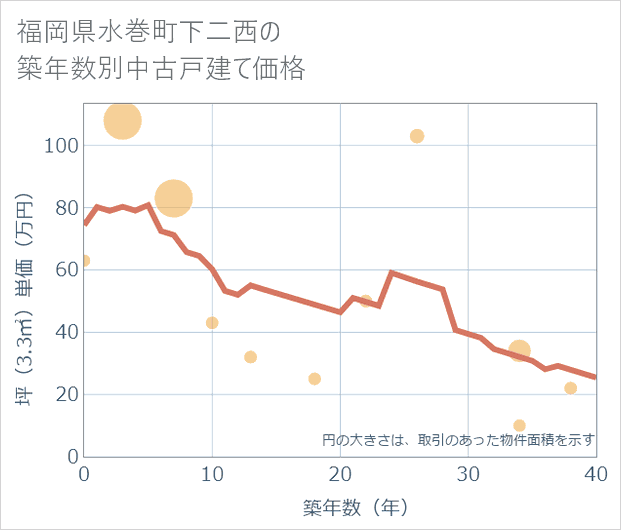 福岡県水巻町下二西の築年数別の中古戸建て坪単価