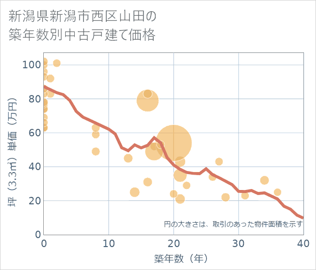 新潟県新潟市西区山田の築年数別の中古戸建て坪単価