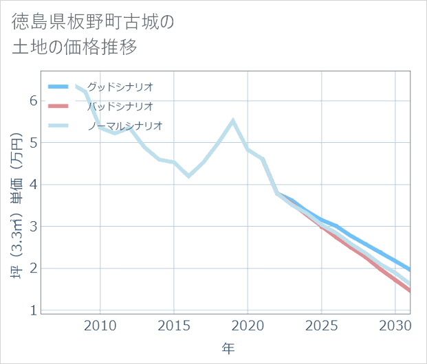 徳島県板野町古城の土地価格推移