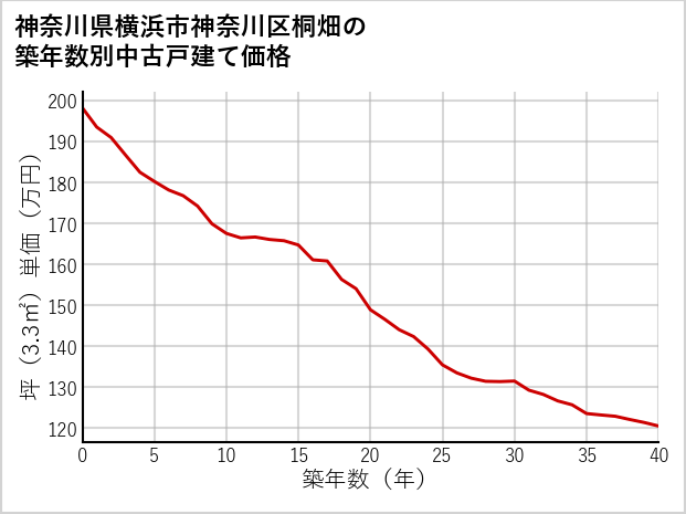 神奈川県横浜市神奈川区桐畑の築年数別の中古戸建て坪単価