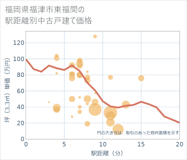 福岡県福津市東福間の徒歩距離別の中古戸建て坪単価