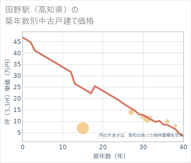 田野駅(高知県)の築年数別の中古戸建て坪単価