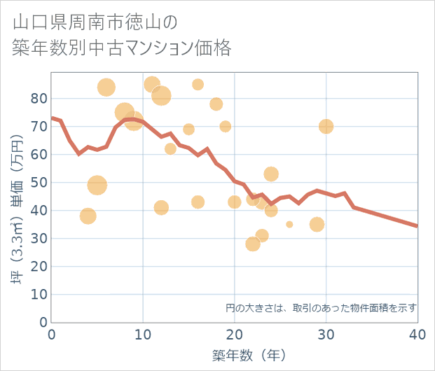 山口県周南市徳山の築年数別の中古マンション坪単価