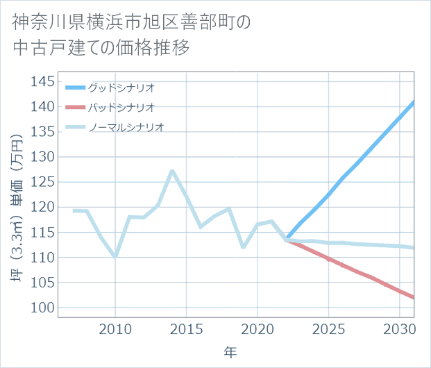 神奈川県横浜市旭区善部町の中古戸建て価格推移
