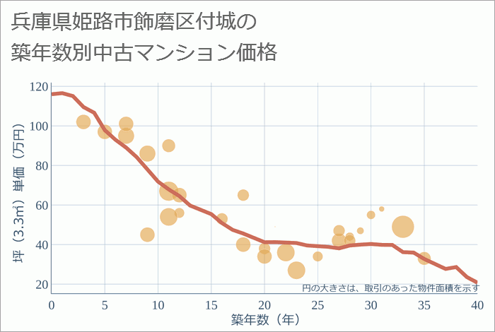 兵庫県姫路市飾磨区付城の築年数別の中古マンション坪単価