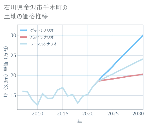 石川県金沢市千木町の土地価格推移