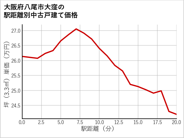 大阪府八尾市大窪の徒歩距離別の中古戸建て坪単価