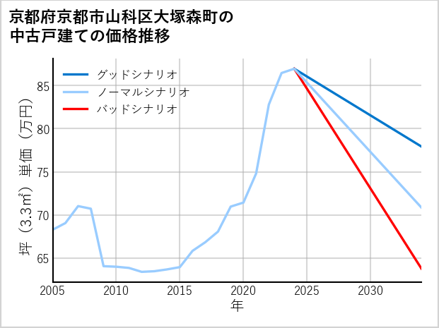 京都府京都市山科区大塚森町の中古戸建て価格推移