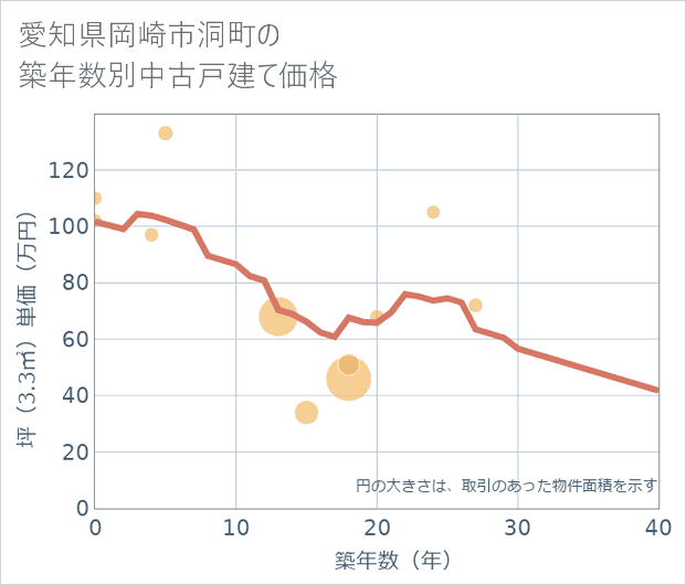 愛知県岡崎市洞町の築年数別の中古戸建て坪単価