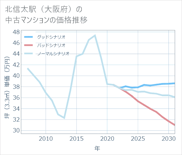 北信太駅(大阪府)の中古マンション価格推移