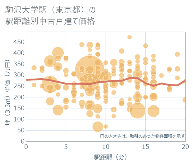 駒沢大学駅(東京都)の徒歩距離別の中古戸建て坪単価