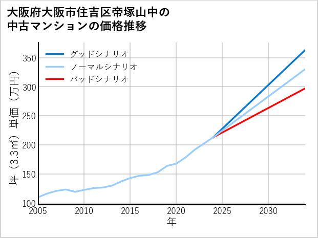 大阪府大阪市住吉区帝塚山中の中古マンション価格推移
