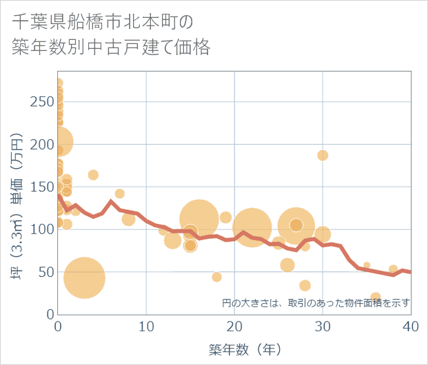 千葉県船橋市北本町の築年数別の中古戸建て坪単価