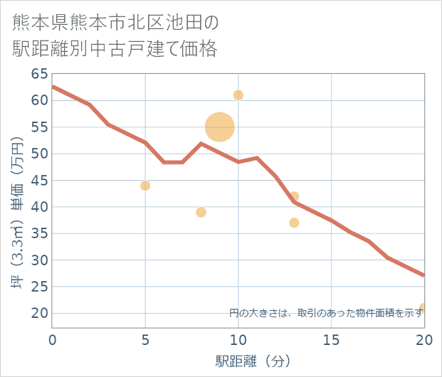 熊本県熊本市北区池田の徒歩距離別の中古戸建て坪単価