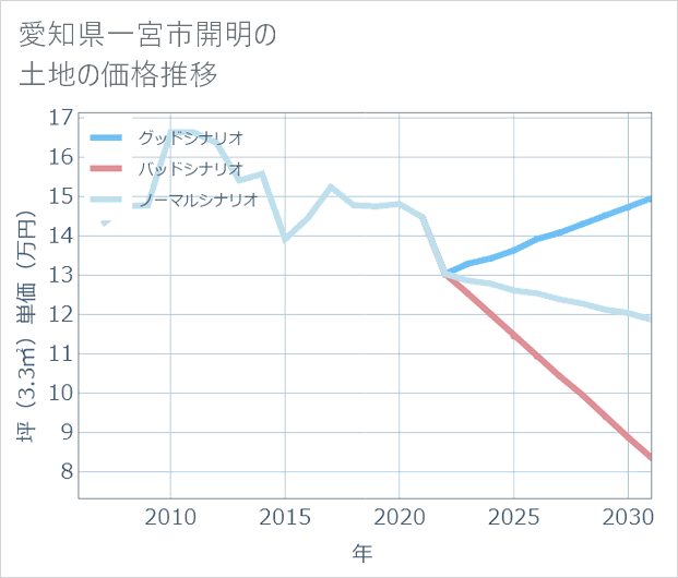 愛知県一宮市開明の土地価格推移
