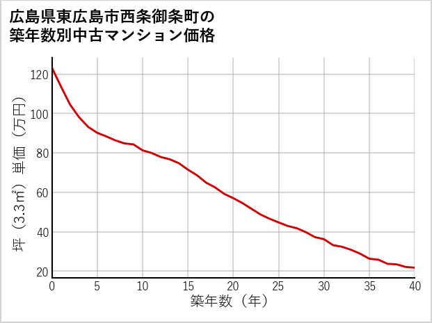 広島県東広島市西条御条町の築年数別の中古マンション坪単価