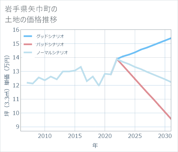 岩手県矢巾町の土地価格推移
