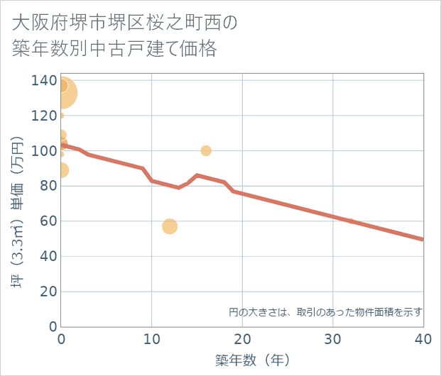 大阪府堺市堺区桜之町西の築年数別の中古戸建て坪単価