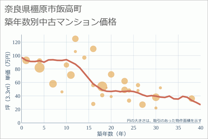 奈良県橿原市飯高町の築年数別の中古マンション坪単価