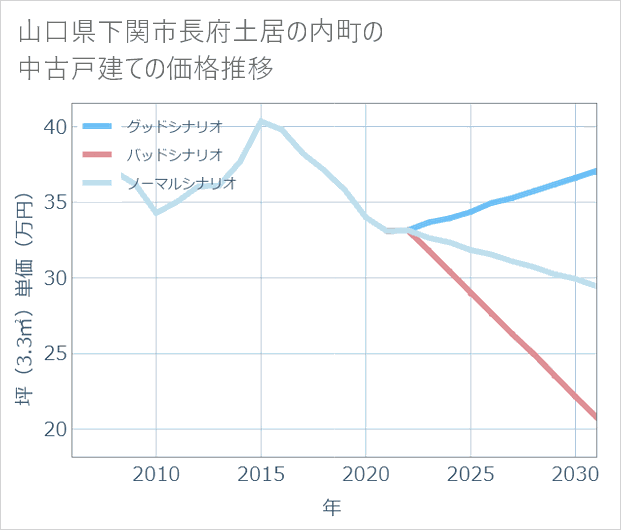 山口県下関市長府土居の内町の中古戸建て価格推移