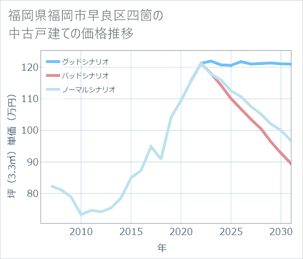 福岡県福岡市早良区四箇の中古戸建て価格推移