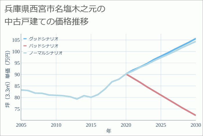 兵庫県西宮市名塩木之元の中古戸建て価格推移