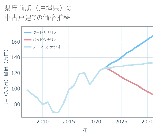 県庁前駅(沖縄県)の中古戸建て価格推移