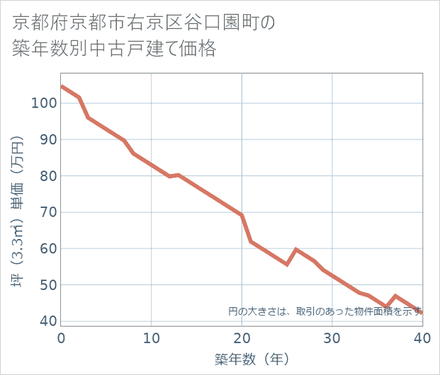 京都府京都市右京区谷口園町の築年数別の中古戸建て坪単価