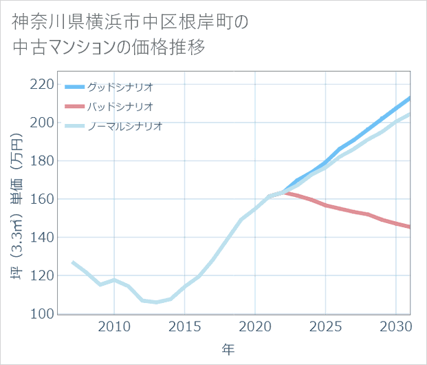 神奈川県横浜市中区根岸町の中古マンション価格推移