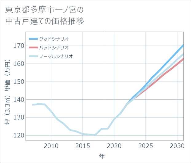 東京都多摩市一ノ宮の中古戸建て価格推移