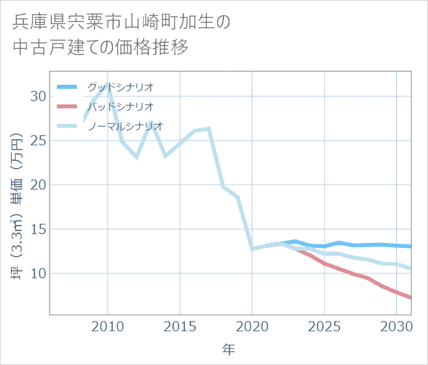 兵庫県宍粟市山崎町加生の中古戸建て価格推移