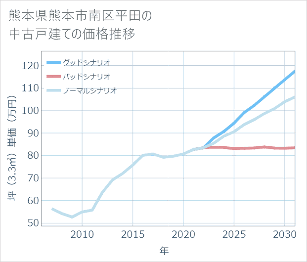 熊本県熊本市南区平田の中古戸建て価格推移