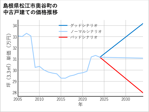 島根県松江市奥谷町の中古戸建て価格推移