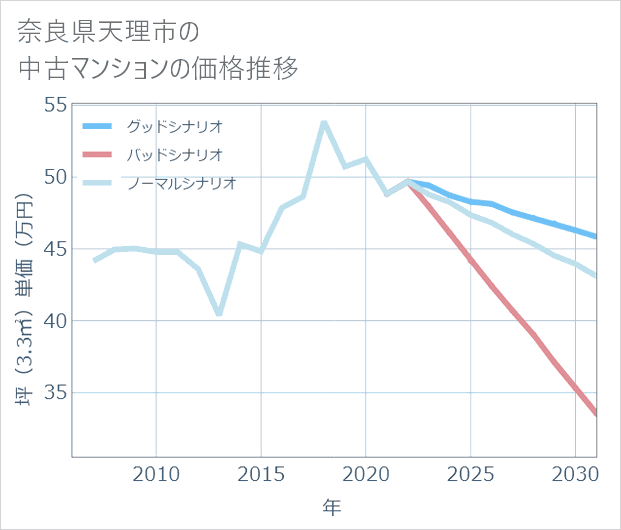 奈良県天理市の中古マンション価格推移