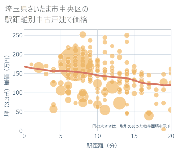 埼玉県さいたま市中央区の徒歩距離別の中古戸建て坪単価