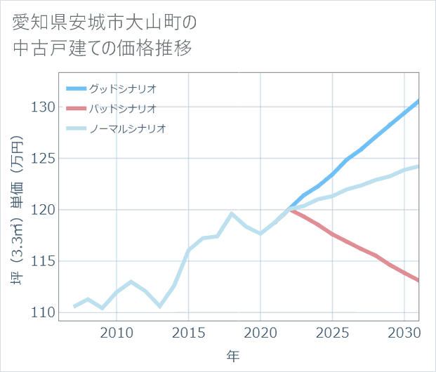 愛知県安城市大山町の中古戸建て価格推移