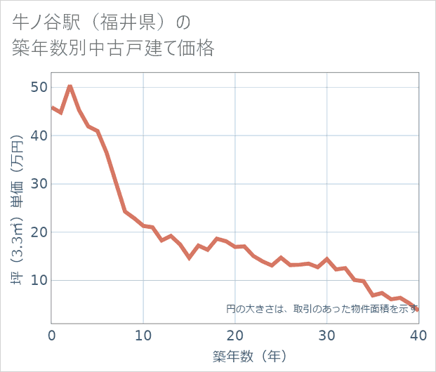 牛ノ谷駅(福井県)の築年数別の中古戸建て坪単価