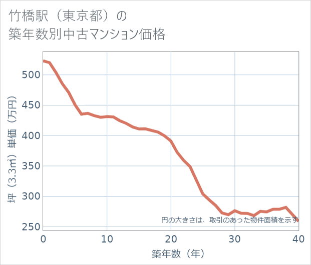 竹橋駅(東京都)の築年数別の中古マンション坪単価