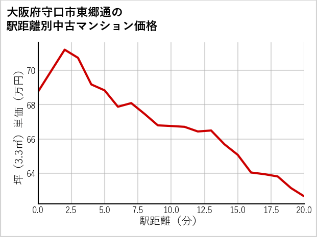 大阪府守口市東郷通の徒歩距離別の中古マンション坪単価