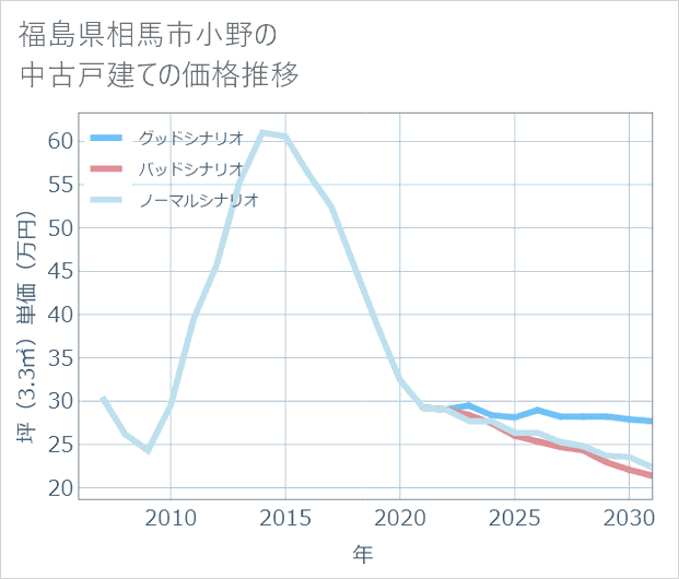 福島県相馬市小野の中古戸建て価格推移