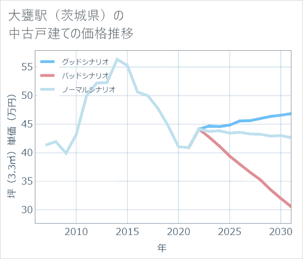 大甕駅(茨城県)の中古戸建て価格推移