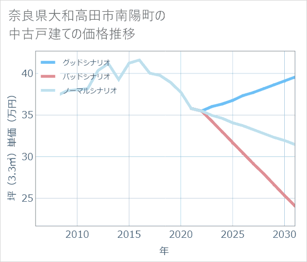 奈良県大和高田市南陽町の中古戸建て価格推移