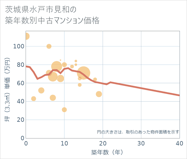 茨城県水戸市見和の築年数別の中古マンション坪単価