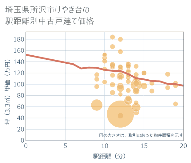 埼玉県所沢市けやき台の徒歩距離別の中古戸建て坪単価