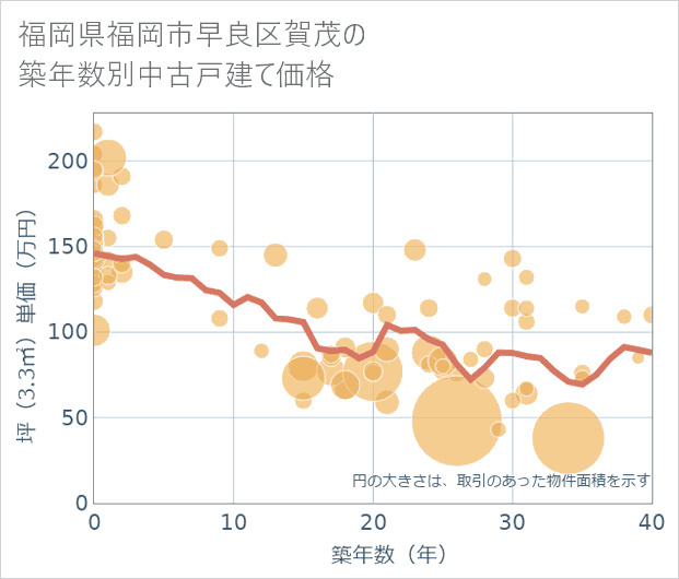 福岡県福岡市早良区賀茂の築年数別の中古戸建て坪単価